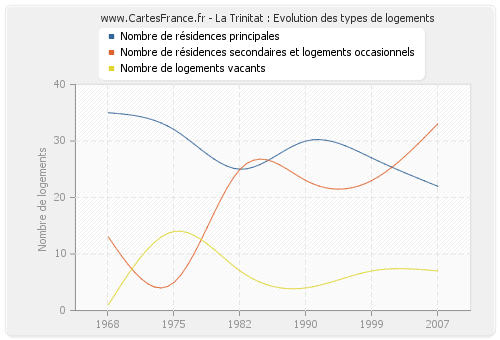 La Trinitat : Evolution des types de logements